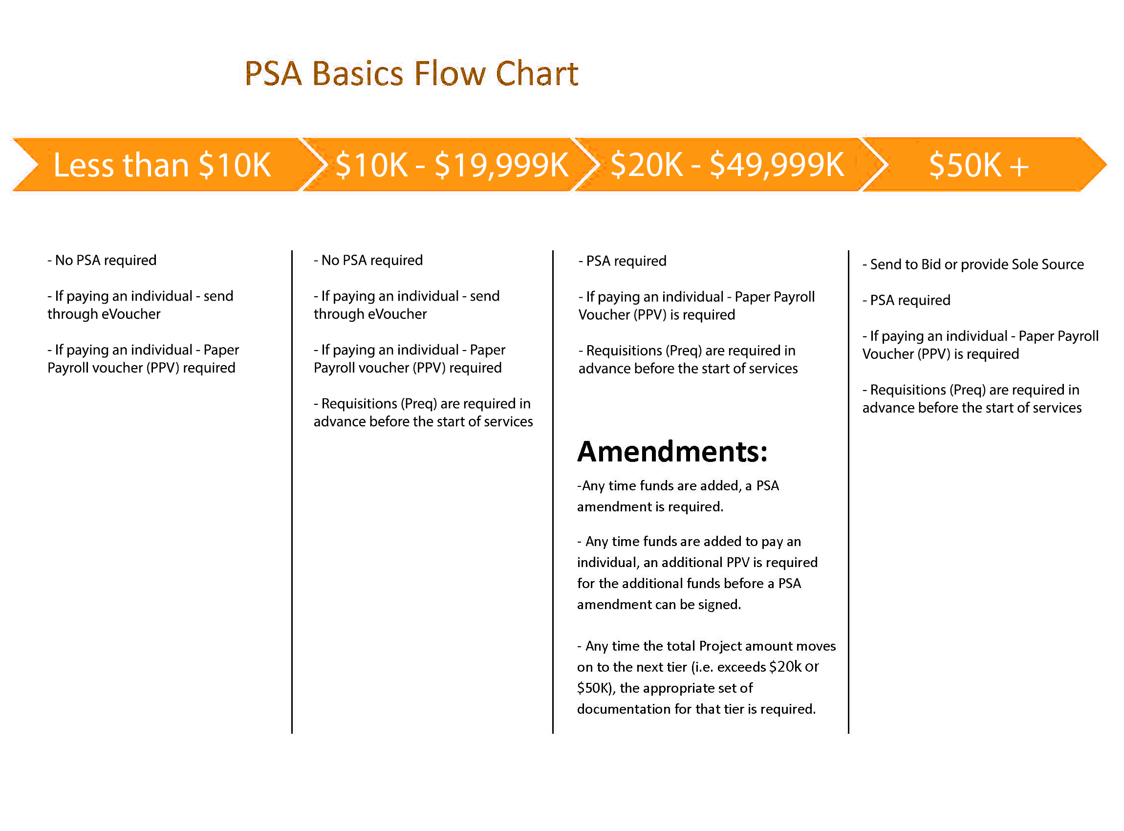 psa basic flow chart